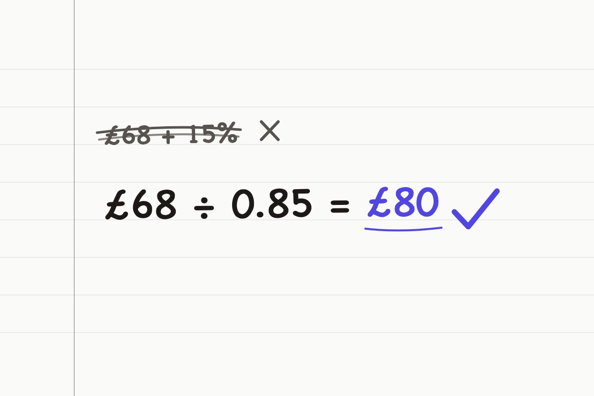 Exercise book showing the wrong attempt £68 + 15% crossed out, and the correct working £68 ÷ 0.85 = £80 with a tick.
