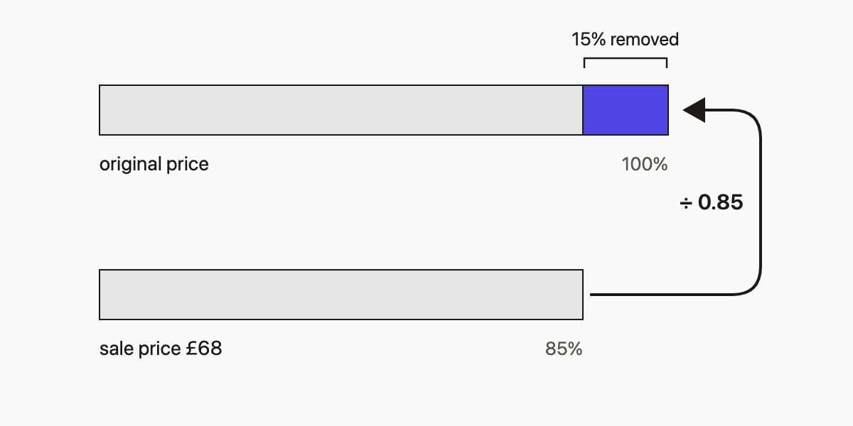 Diagram: the original price bar is 100%; removing 15% leaves the £68 sale-price bar at 85%. An arrow labelled ÷ 0.85 points from the sale price back up to the original.